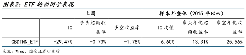 想关注一下ETF轮动因子表现