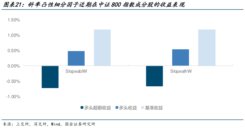 一起讨论下斜率凸性细分因子近期在中证800指数成分股的收益表现