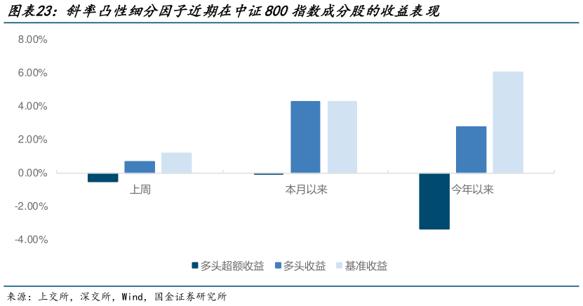 各位网友请教一下斜率凸性细分因子近期在中证800指数成分股的收益表现