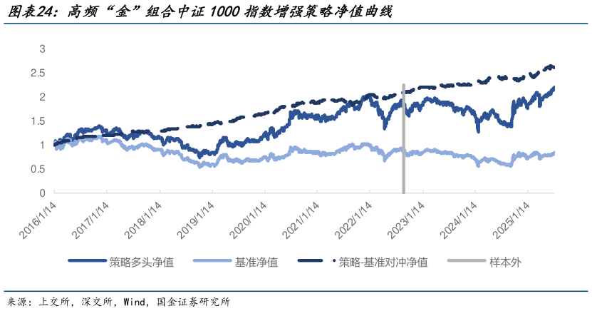 一起讨论下高频“金”组合中证1000指数增强策略净值曲线