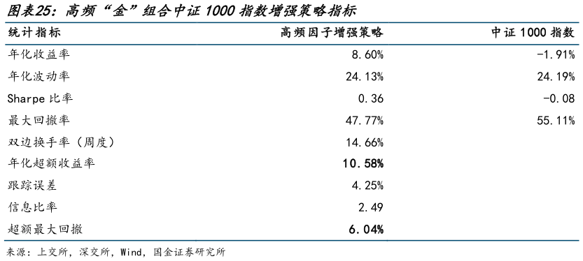 如何看待高频“金”组合中证1000指数增强策略指标