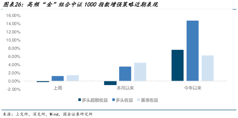 一起讨论下高频“金”组合中证1000指数增强策略近期表现