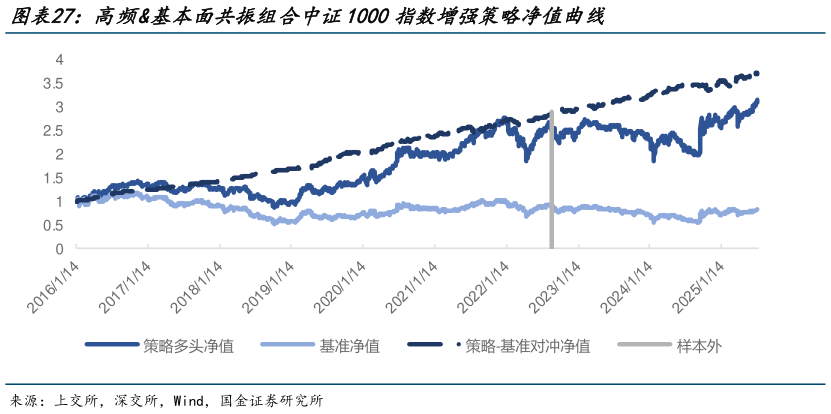 各位网友请教一下高频基本面共振组合中证1000指数增强策略净值曲线