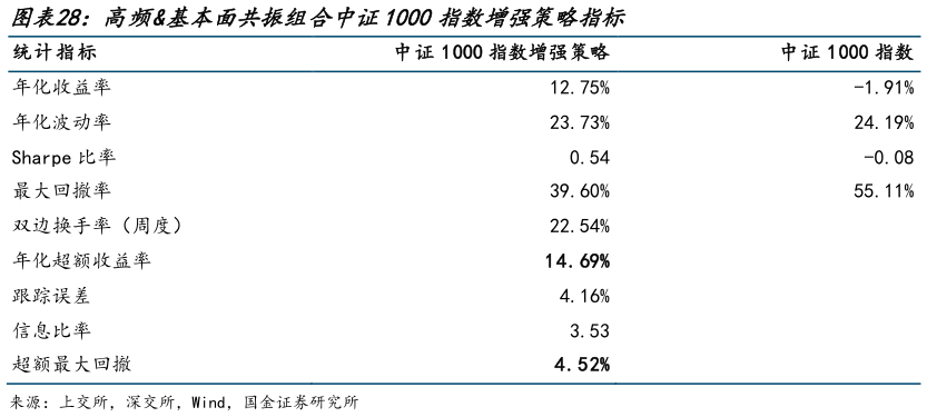咨询下各位高频基本面共振组合中证1000指数增强策略指标