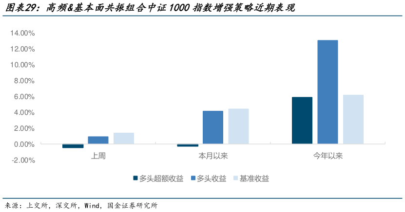咨询大家高频基本面共振组合中证1000指数增强策略近期表现