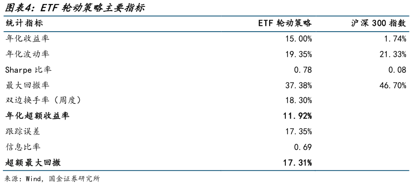 谁能回答ETF轮动策略主要指标