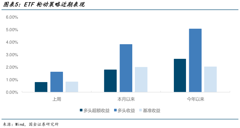 谁知道ETF轮动策略近期表现