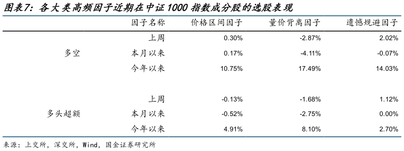 你知道各大类高频因子近期在中证1000指数成分股的选股表现