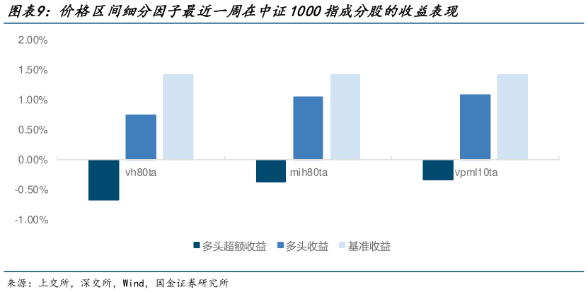 如何才能价格区间细分因子最近一周在中证1000指成分股的收益表现