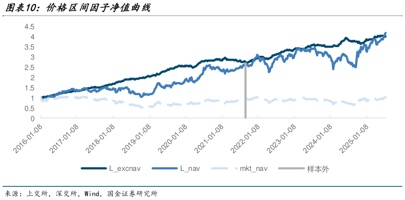 想关注一下价格区间因子净值曲线