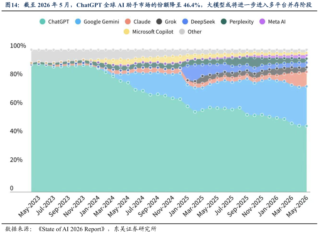 如何了解截至 2026 年 5 月，ChatGPT 全球 AI 助手市场的份额降至 46.4%，大模型或将进一步进入多平台并存阶段