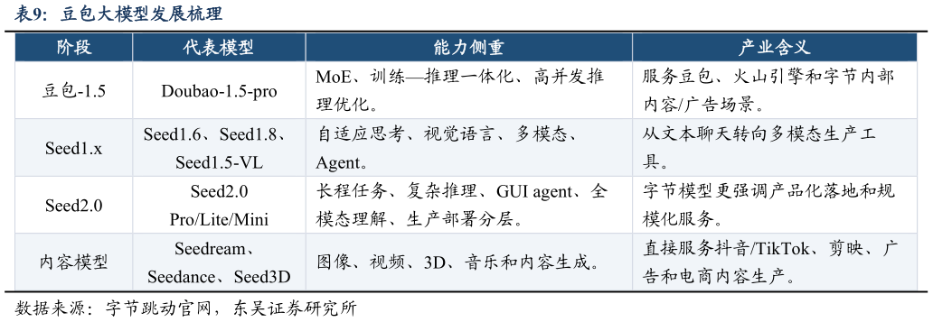 一起讨论下豆包大模型发展梳理
