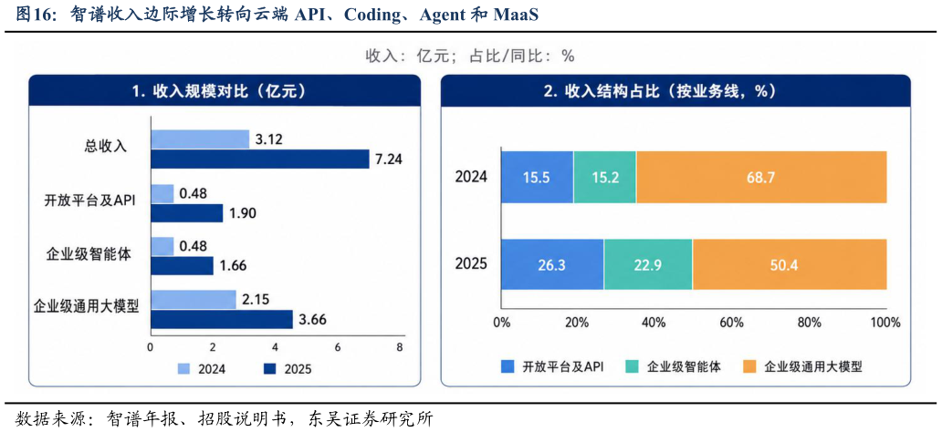 如何看待智谱收入边际增长转向云端 API、Coding、Agent 和 MaaS
