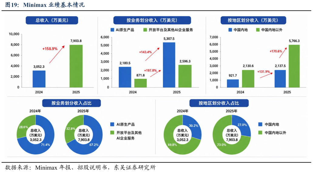 你知道Minimax 业绩基本情况