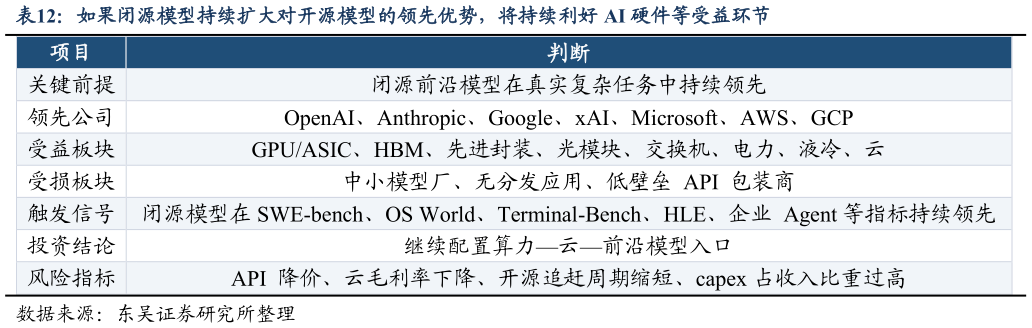 谁能回答如果闭源模型持续扩大对开源模型的领先优势，将持续利好 AI 硬件等受益环节