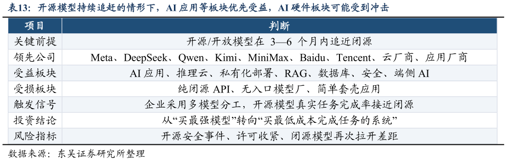谁知道开源模型持续追赶的情形下，AI 应用等板块优先受益，AI 硬件板块可能受到冲击