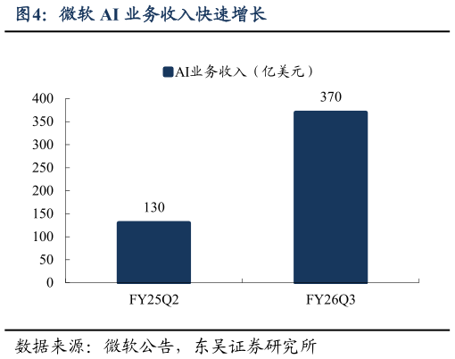 如何才能微软 AI 业务收入快速增长