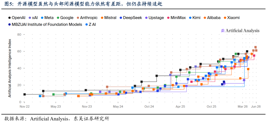 一起讨论下开源模型虽然与头部闭源模型能力依然有差距，但仍在持续追赶