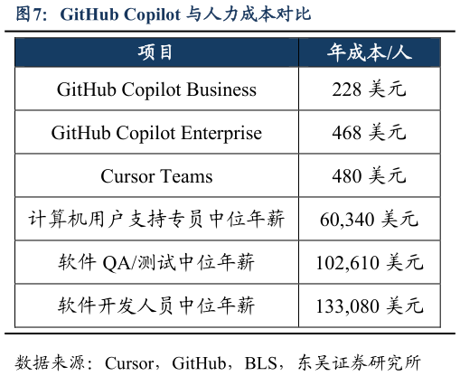一起讨论下GitHub Copilot 与人力成本对比