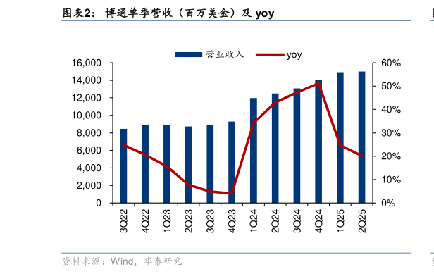 如何解释博通单季营收(百万美金)及 yoy?