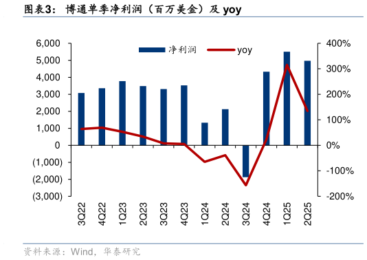 一起讨论下博通单季净利润(百万美金)及 yoy?