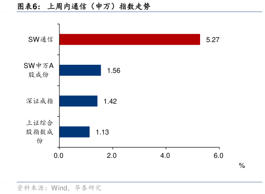 想关注一下上周内通信(申万)指数走势?