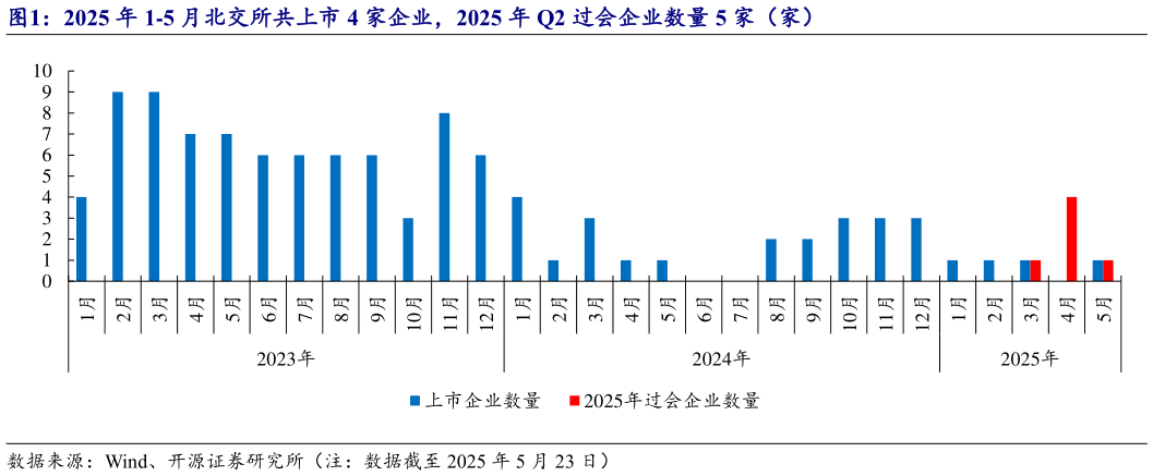 谁能回答2025 年 1-5 月北交所共上市 4 家企业，2025 年 Q2 过会企业数量 5 家（家）