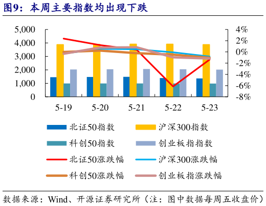 一起讨论下本周主要指数均出现下跌