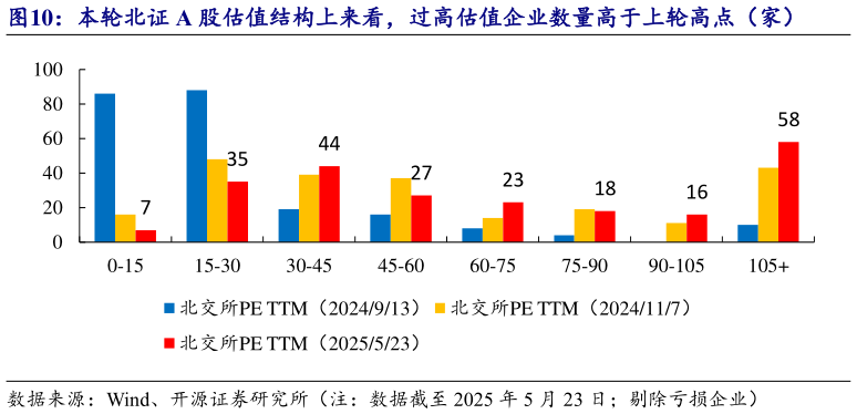 怎样理解本轮北证 A 股估值结构上来看，过高估值企业数量高于上轮高点（家）