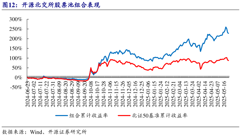 你知道开源北交所股票池组合表现