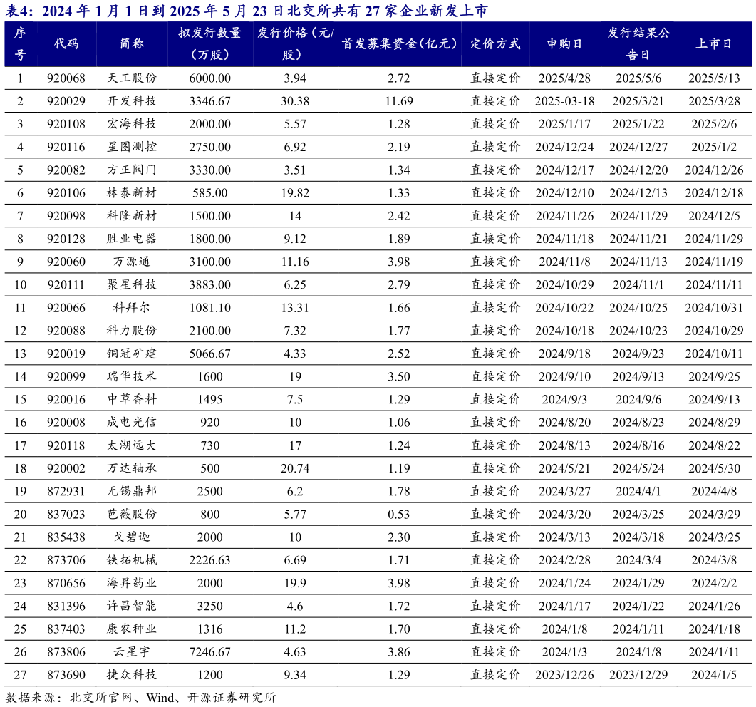 咨询大家2024 年 1 月 1 日到 2025 年 5 月 23 日北交所共有 27 家企业新发上市