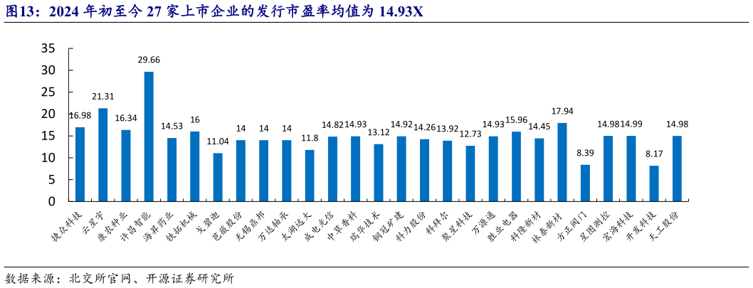 如何了解2024 年初至今 27 家上市企业的发行市盈率均值为 14.93X