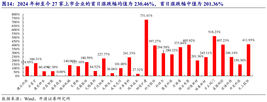 想关注一下2024 年初至今 27 家上市企业的首日涨跌幅均值为 230.46%，首日涨跌幅中值为 201.36%