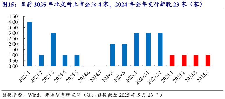 一起讨论下目前 2025 年北交所上市企业 4 家，2024 年全年发行新股 23 家（家）