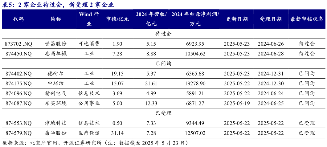 如何了解2 家企业待过会，新受理 2 家企业