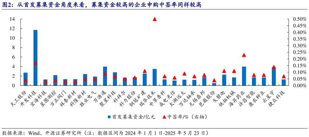 如何才能从首发募集资金角度来看，募集资金较高的企业申购中签率同样较高