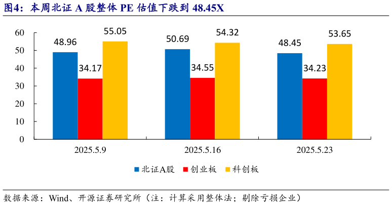 如何解释本周北证 A 股整体 PE 估值下跌到 48.45X