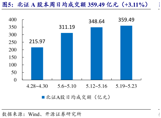 如何了解北证 A 股本周日均成交额 359.49 亿元（3.11%）