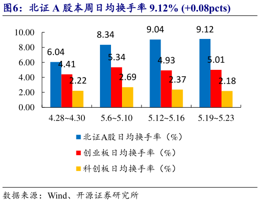 请问一下北证 A 股本周日均换手率 9.12% 0.08pcts