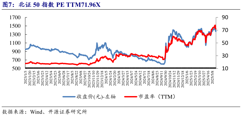 咨询大家北证 50 指数 PE TTM71.96X