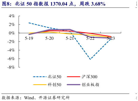 咨询大家北证 50 指数报 1370.04 点，周跌 3.68%