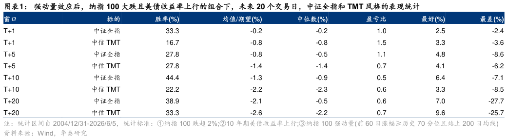 如何看待强动量效应后，纳指 100 大跌且美债收益率上行的组合下，未来 20 个交易日，中证全指和 TMT 风格的表现统计
