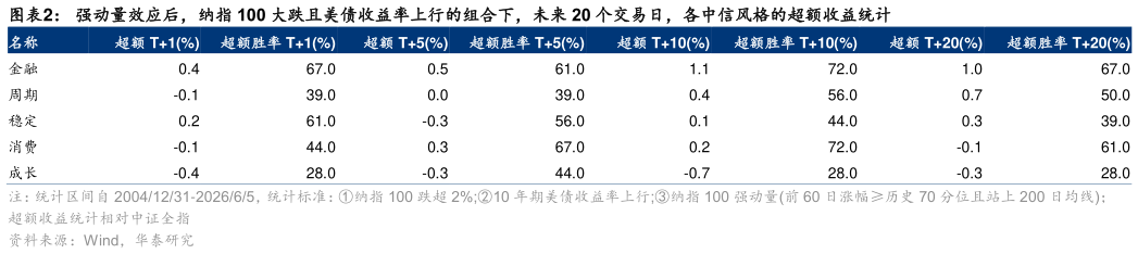 想问下各位网友强动量效应后，纳指 100 大跌且美债收益率上行的组合下，未来 20 个交易日，各中信风格的超额收益统计