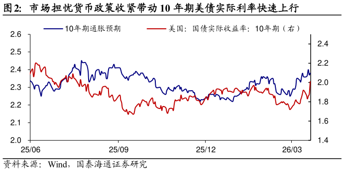 想问下各位网友市场担忧货币政策收紧带动 10 年期美债实际利率快速上行