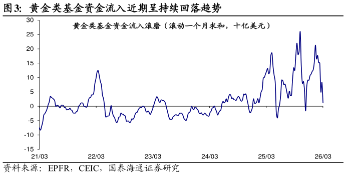 如何看待黄金类基金资金流入近期呈持续回落趋势