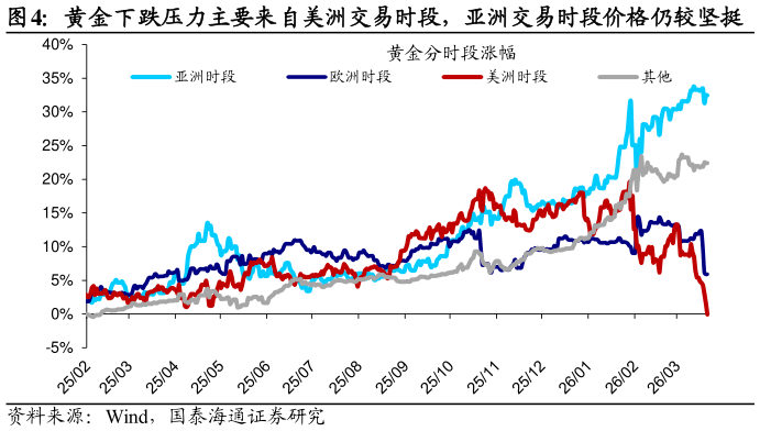 请问一下黄金下跌压力主要来自美洲交易时段，亚洲交易时段价格仍较坚挺