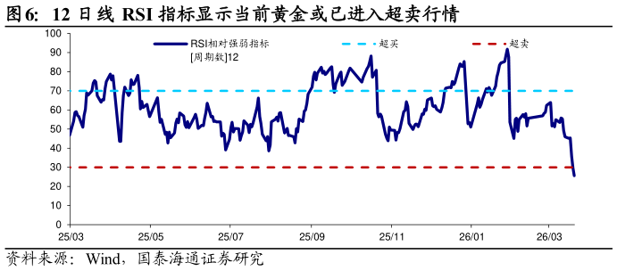 如何解释12 日线 RSI 指标显示当前黄金或已进入超卖行情