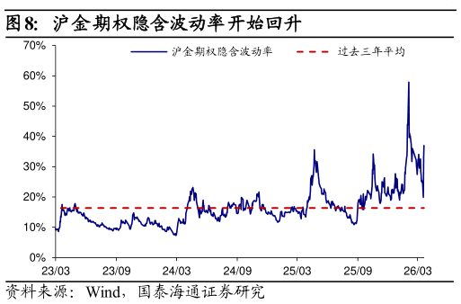 一起讨论下沪金期权隐含波动率开始回升