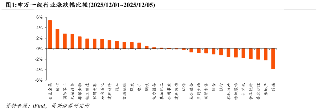 如何了解申万一级行业涨跌幅比较2025120120251205