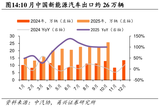 谁能回答10 月中国新能源汽车出口约 26 万辆